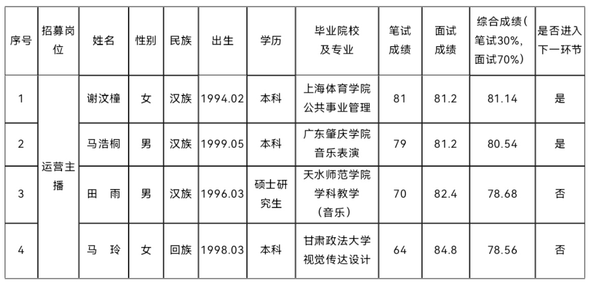 平?jīng)鍪刑厣珒?yōu)勢農產(chǎn)品統(tǒng)購統(tǒng)銷及線上線下 一體化運營項目營運人才公開招募 筆試、面試成績公示(圖1)