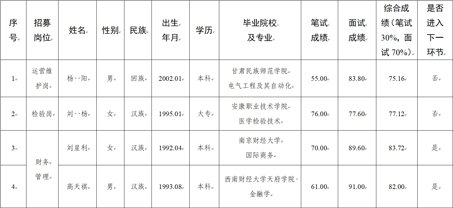 水建公司、新能源公司、醫(yī)療科技公司社會招聘人員筆試、面試成績公示(圖1)